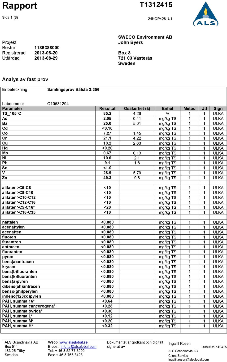 10 mg/kg TS 1 1 ULKA Co 7.27 1.45 mg/kg TS 1 1 ULKA Cr 21.1 4.22 mg/kg TS 1 1 ULKA Cu 13.2 2.63 mg/kg TS 1 1 ULKA Hg <0.20 mg/kg TS 1 1 ULKA Mo 0.67 0.13 mg/kg TS 1 1 ULKA Ni 10.6 2.