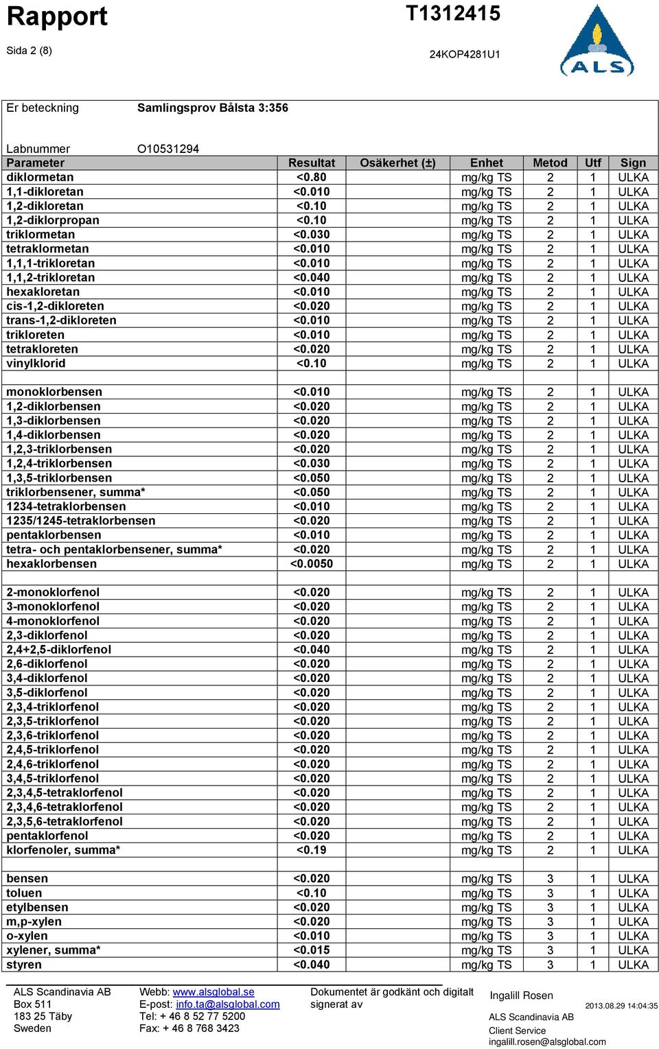 010 mg/kg TS 2 1 ULKA 1,1,1-trikloretan <0.010 mg/kg TS 2 1 ULKA 1,1,2-trikloretan <0.040 mg/kg TS 2 1 ULKA hexakloretan <0.010 mg/kg TS 2 1 ULKA cis-1,2-dikloreten <0.