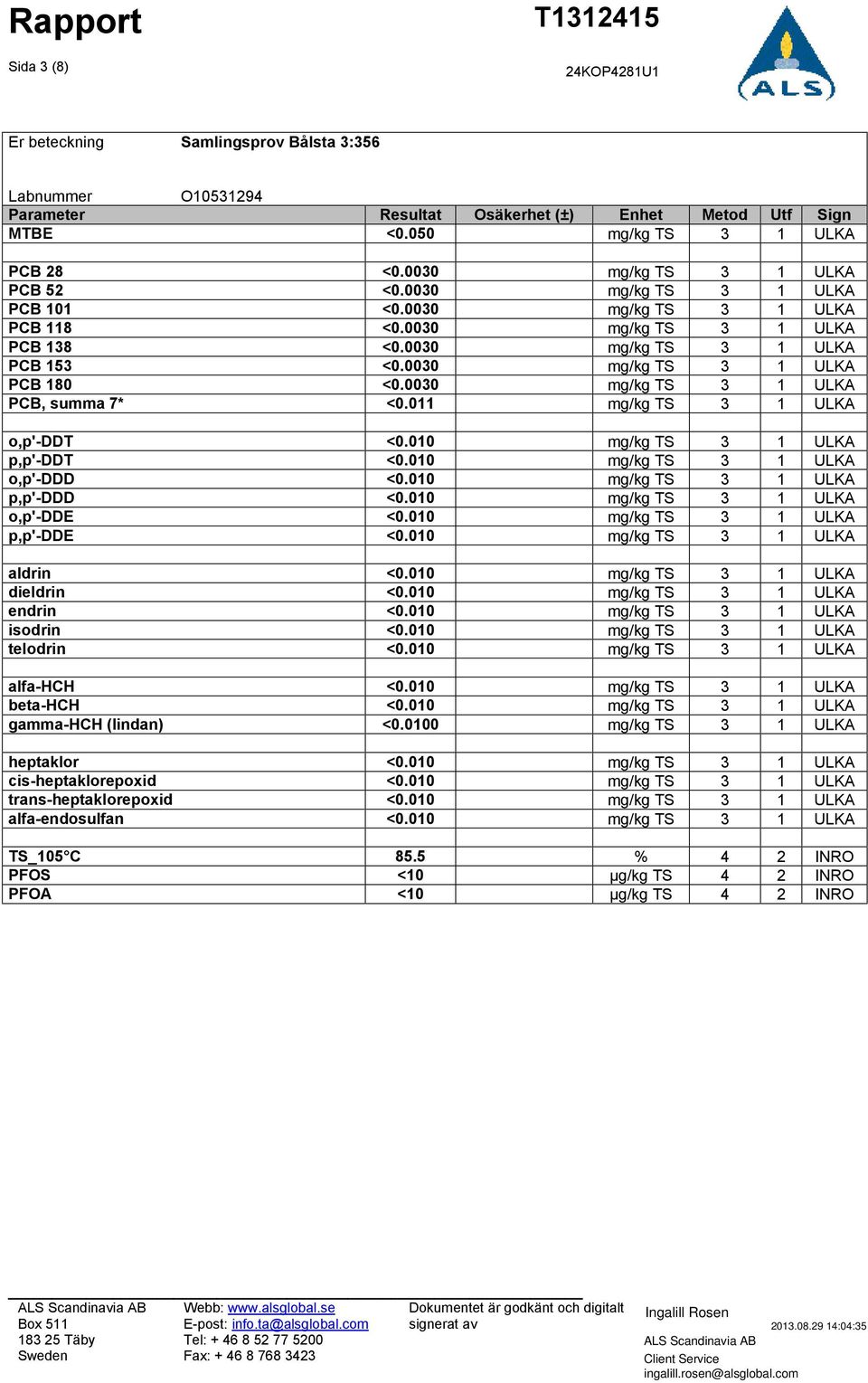 0030 mg/kg TS 3 1 ULKA PCB 180 <0.0030 mg/kg TS 3 1 ULKA PCB, summa 7* <0.011 mg/kg TS 3 1 ULKA o,p'-ddt <0.010 mg/kg TS 3 1 ULKA p,p'-ddt <0.010 mg/kg TS 3 1 ULKA o,p'-ddd <0.