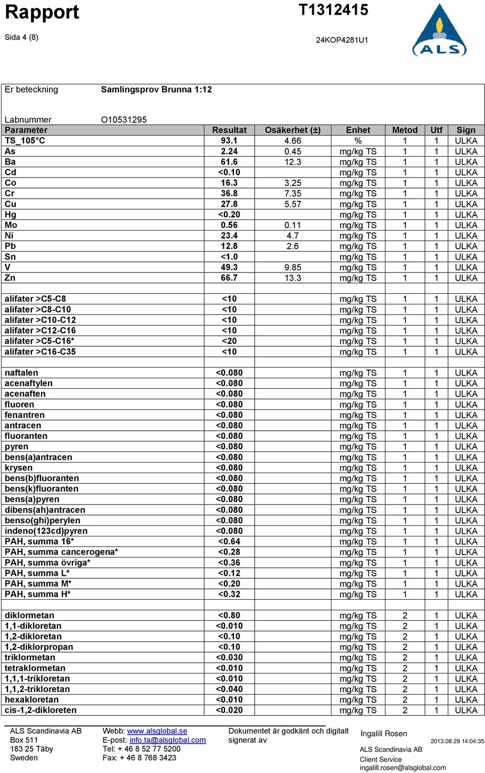 20 mg/kg TS 1 1 ULKA Mo 0.56 0.11 mg/kg TS 1 1 ULKA Ni 23.4 4.7 mg/kg TS 1 1 ULKA Pb 12.8 2.6 mg/kg TS 1 1 ULKA Sn <1.0 mg/kg TS 1 1 ULKA V 49.3 9.85 mg/kg TS 1 1 ULKA Zn 66.7 13.