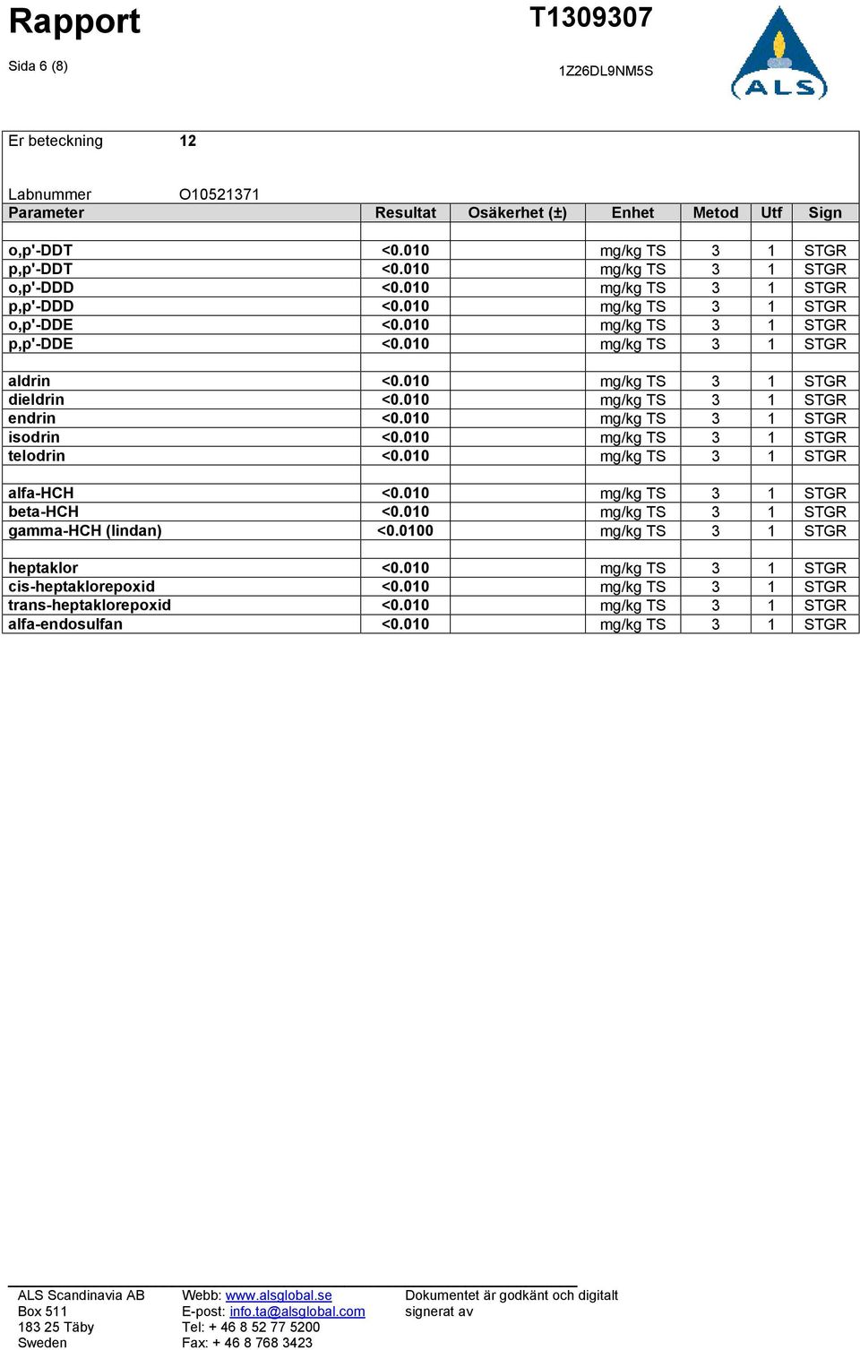 010 mg/kg TS 3 1 STGR isodrin <0.010 mg/kg TS 3 1 STGR telodrin <0.010 mg/kg TS 3 1 STGR alfa-hch <0.010 mg/kg TS 3 1 STGR beta-hch <0.