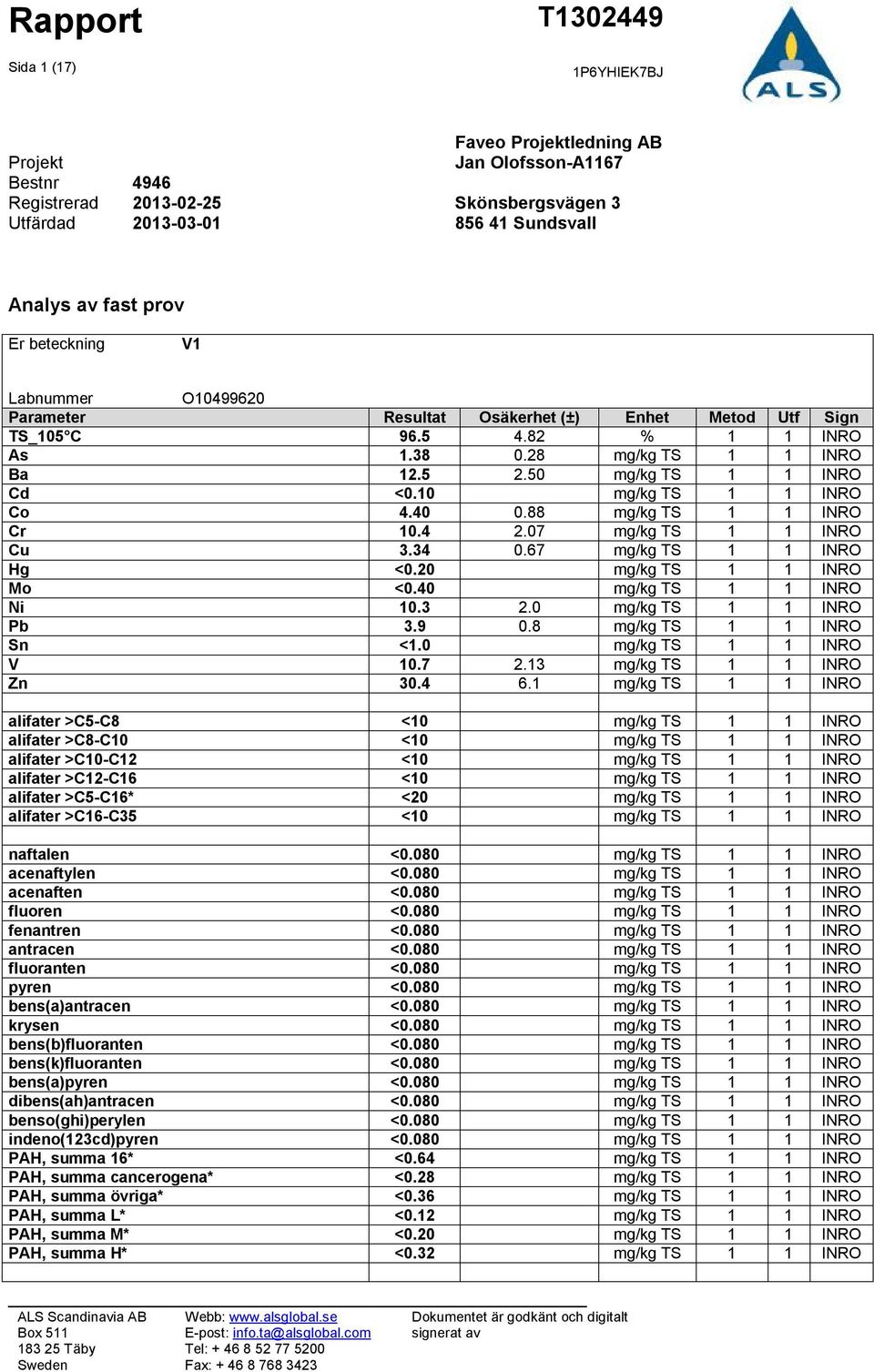 67 mg/kg TS 1 1 INRO Hg <0.20 mg/kg TS 1 1 INRO Mo <0.40 mg/kg TS 1 1 INRO Ni 10.3 2.0 mg/kg TS 1 1 INRO Pb 3.9 0.8 mg/kg TS 1 1 INRO Sn <1.0 mg/kg TS 1 1 INRO V 10.7 2.13 mg/kg TS 1 1 INRO Zn 30.4 6.