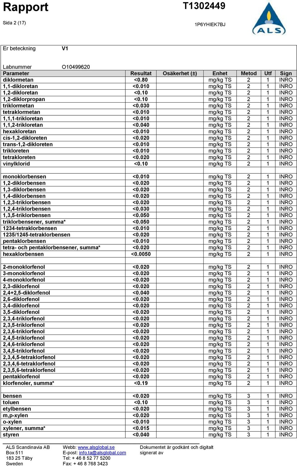 040 mg/kg TS 2 1 INRO hexakloretan <0.010 mg/kg TS 2 1 INRO cis-1,2-dikloreten <0.020 mg/kg TS 2 1 INRO trans-1,2-dikloreten <0.010 mg/kg TS 2 1 INRO trikloreten <0.