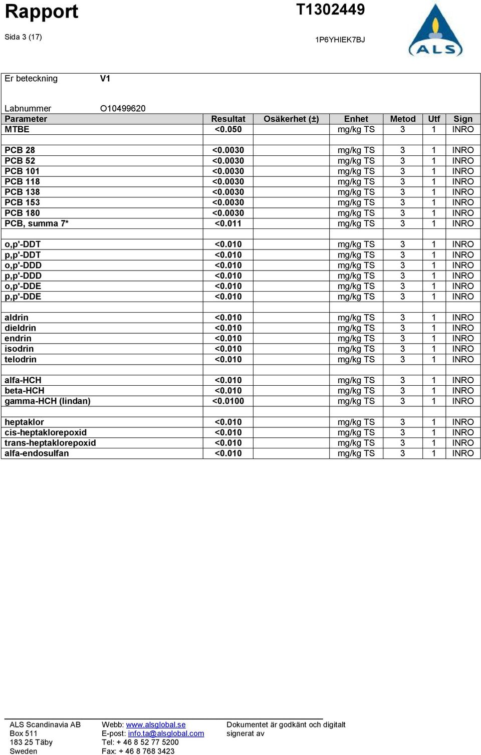 010 mg/kg TS 3 1 INRO p,p'-ddt <0.010 mg/kg TS 3 1 INRO o,p'-ddd <0.010 mg/kg TS 3 1 INRO p,p'-ddd <0.010 mg/kg TS 3 1 INRO o,p'-dde <0.010 mg/kg TS 3 1 INRO p,p'-dde <0.