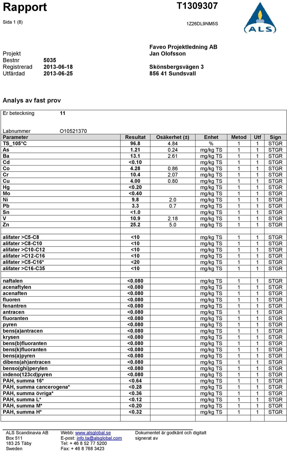 07 mg/kg TS 1 1 STGR Cu 4.00 0.80 mg/kg TS 1 1 STGR Hg <0.20 mg/kg TS 1 1 STGR Mo <0.40 mg/kg TS 1 1 STGR Ni 9.8 2.0 mg/kg TS 1 1 STGR Pb 3.3 0.7 mg/kg TS 1 1 STGR Sn <1.0 mg/kg TS 1 1 STGR V 10.9 2.