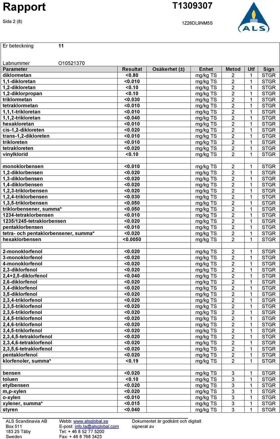 040 mg/kg TS 2 1 STGR hexakloretan <0.010 mg/kg TS 2 1 STGR cis-1,2-dikloreten <0.020 mg/kg TS 2 1 STGR trans-1,2-dikloreten <0.010 mg/kg TS 2 1 STGR trikloreten <0.