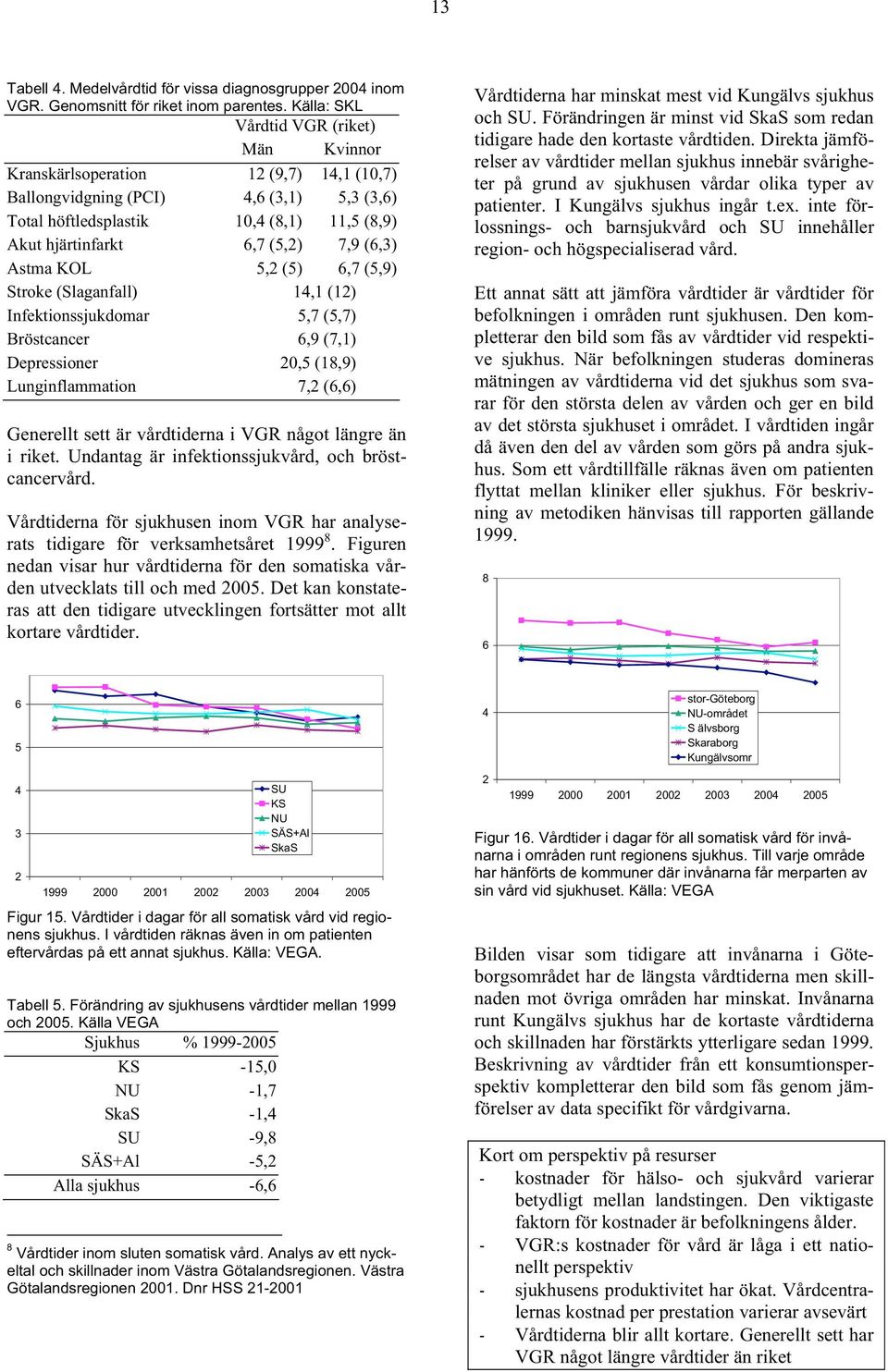 (6,3) Astma KOL 5,2 (5) 6,7 (5,9) Stroke (Slaganfall) 14,1 (12) Infektionssjukdomar 5,7 (5,7) Bröstcancer 6,9 (7,1) Depressioner 2,5 (18,9) Lunginflammation 7,2 (6,6) Generellt sett är vårdtiderna i