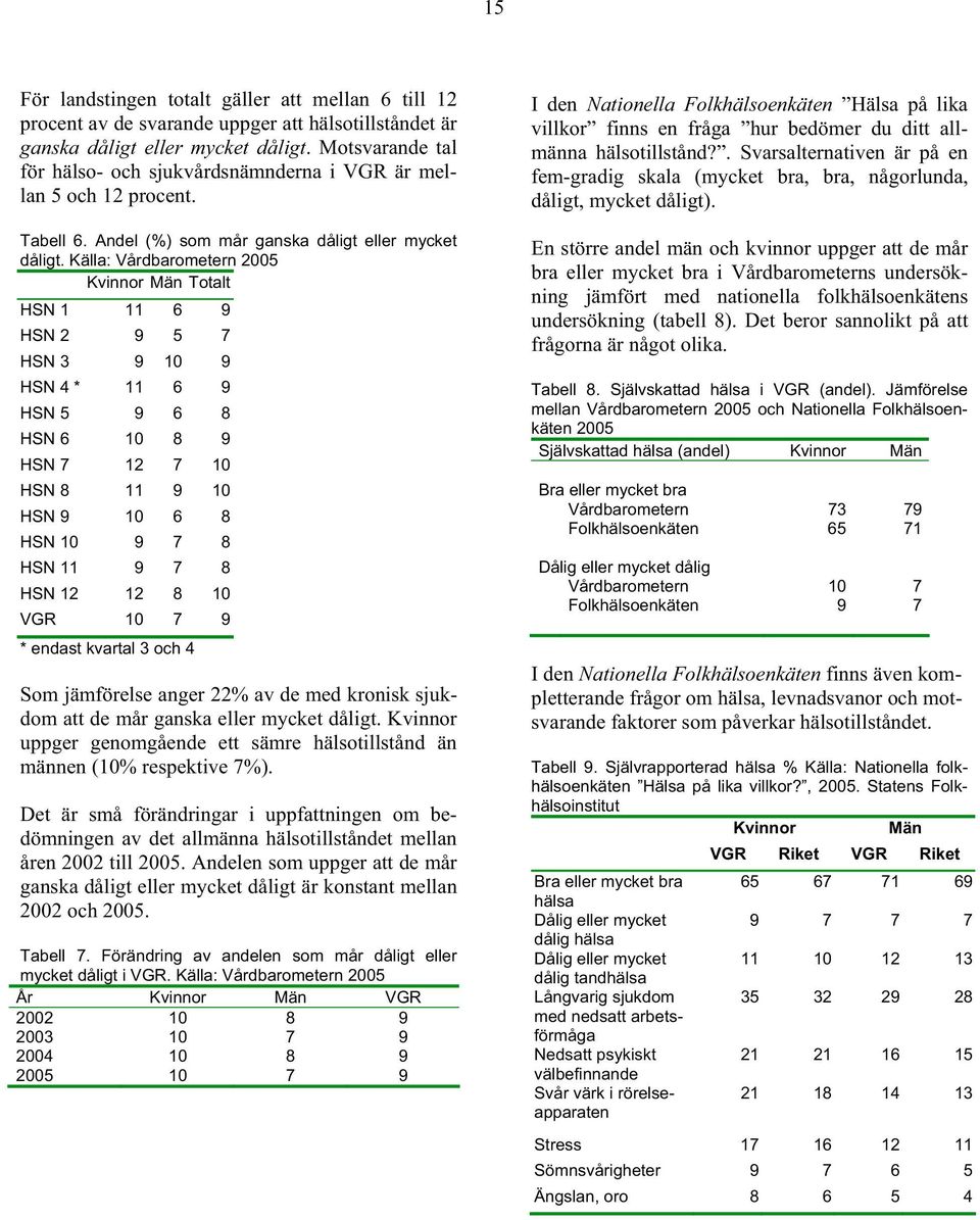 Källa: Vårdbarometern 25 Kvinnor Män Totalt HSN 1 11 6 9 HSN 2 9 5 7 HSN 3 9 1 9 HSN 4 * 11 6 9 HSN 5 9 6 8 HSN 6 1 8 9 HSN 7 12 7 1 HSN 8 11 9 1 HSN 9 1 6 8 HSN 1 9 7 8 HSN 11 9 7 8 HSN 12 12 8 1