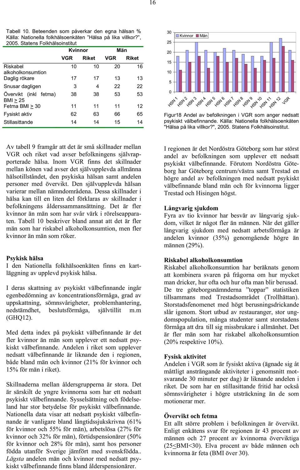 > 3 11 11 11 12 Fysiskt aktiv 62 63 66 65 Stillasittande 14 14 15 14 Av tabell 9 framgår att det är små skillnader mellan VGR och riket vad avser befolkningens självrapporterade hälsa.