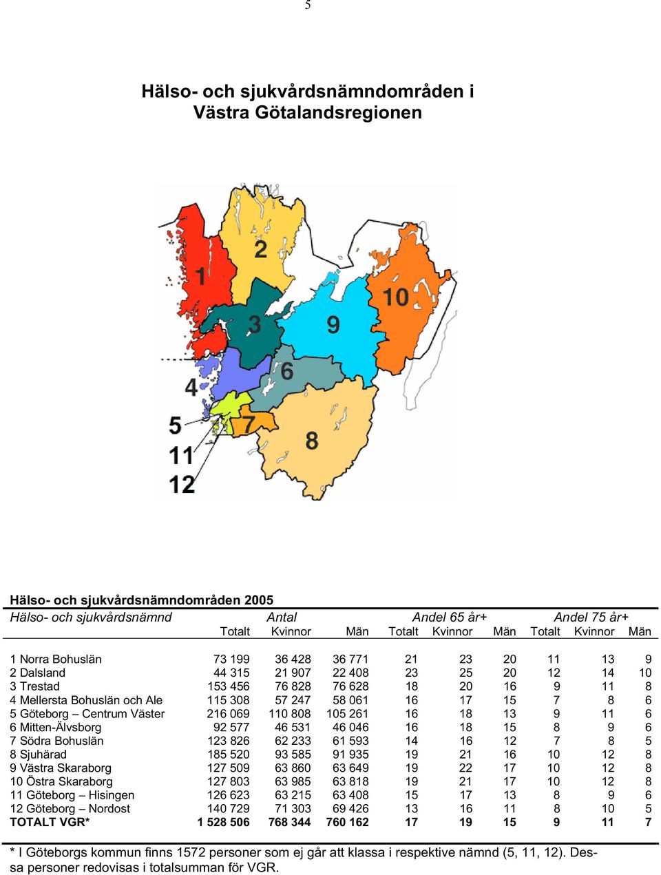 38 57 247 58 61 16 17 15 7 8 6 5 Göteborg Centrum Väster 216 69 11 88 15 261 16 18 13 9 11 6 6 Mitten-Älvsborg 92 577 46 531 46 46 16 18 15 8 9 6 7 Södra Bohuslän 123 826 62 233 61 593 14 16 12 7 8 5