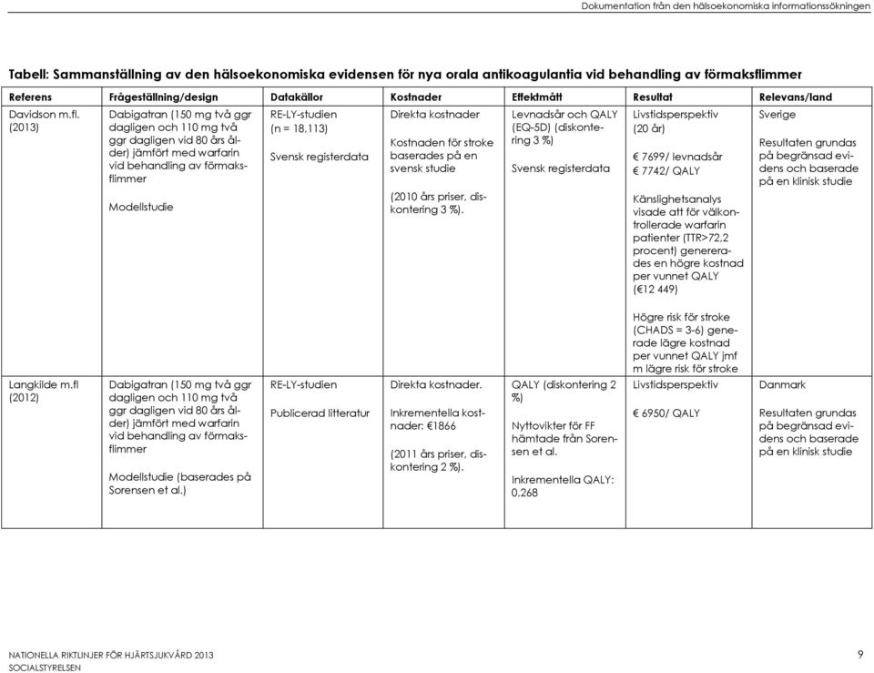 (2013) Dabigatran (150 mg två ggr dagligen och 110 mg två ggr dagligen vid 80 års ålder) jämfört med warfarin vid behandling av förmaksflimmer RE-LY-studien (n = 18,113) Svensk registerdata Direkta