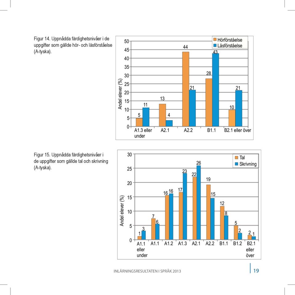 1 eller över Figur. Uppnådda färdighetsnivåer i de uppgifter som gällde tal och skrivning (A-tyska). 3 2 3 1 A1.