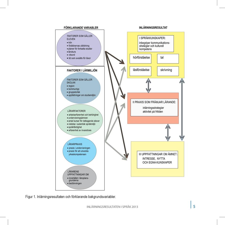studiemiljön LÄRARFAKTORER arbetserfarenhet och behörighet undervisningsämnen antal kurser för deltagande elever vistelse i autentisk språkmiljö språkfärdighet erfarenhet av invandrare II PRAXIS SOM