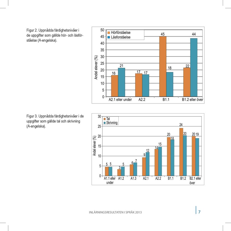 2 eller över Figur 3. Uppnådda färdighetsnivåer i de uppgifter som gällde tal och skrivning (A-engelska).