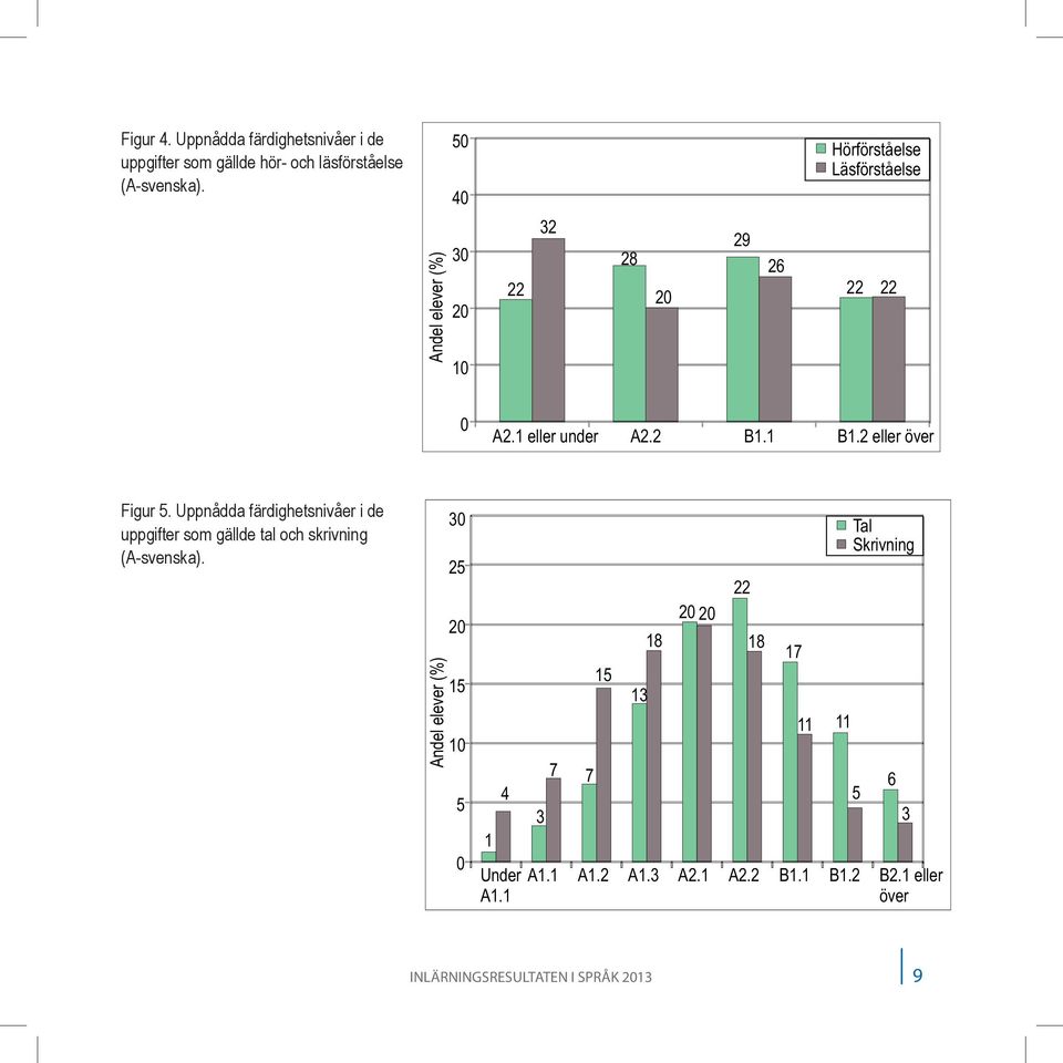 Uppnådda färdighetsnivåer i de uppgifter som gällde tal och skrivning (A-svenska). 3 2 1 4 Under A1.