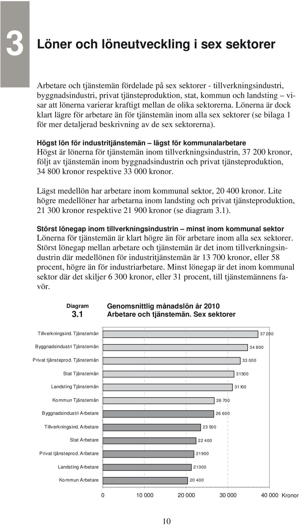 Högst lön för industritjänstemän lägst för kommunalarbetare Högst är lönerna för tjänstemän inom tillverkningsindustrin, 37 200 kronor, följt av tjänstemän inom byggnadsindustrin och privat