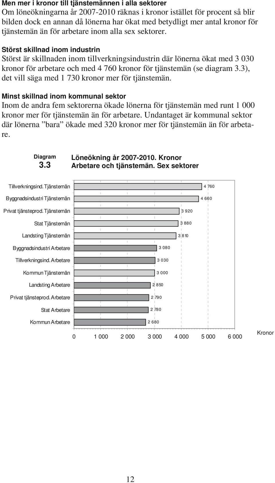 Störst skillnad inom industrin Störst är skillnaden inom tillverkningsindustrin där lönerna ökat med 3 030 kronor för arbetare och med 4 760 kronor för tjänstemän (se diagram 3.