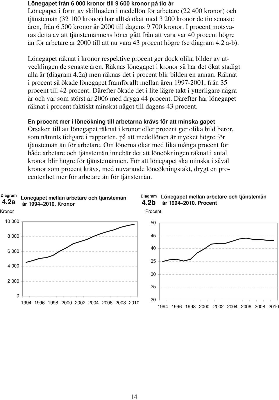 I procent motsvaras detta av att tjänstemännens löner gått från att vara var 40 procent högre än för arbetare år 2000 till att nu vara 43 procent högre (se diagram 4.2 a-b).