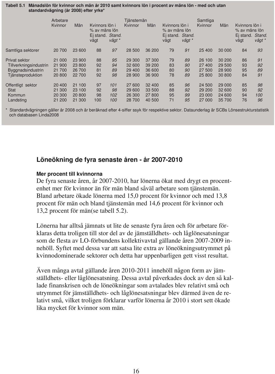 Kvinnor Män Kvinnors lön i % av mäns lön % av mäns lön % av mäns lön Ej stand. Stand.