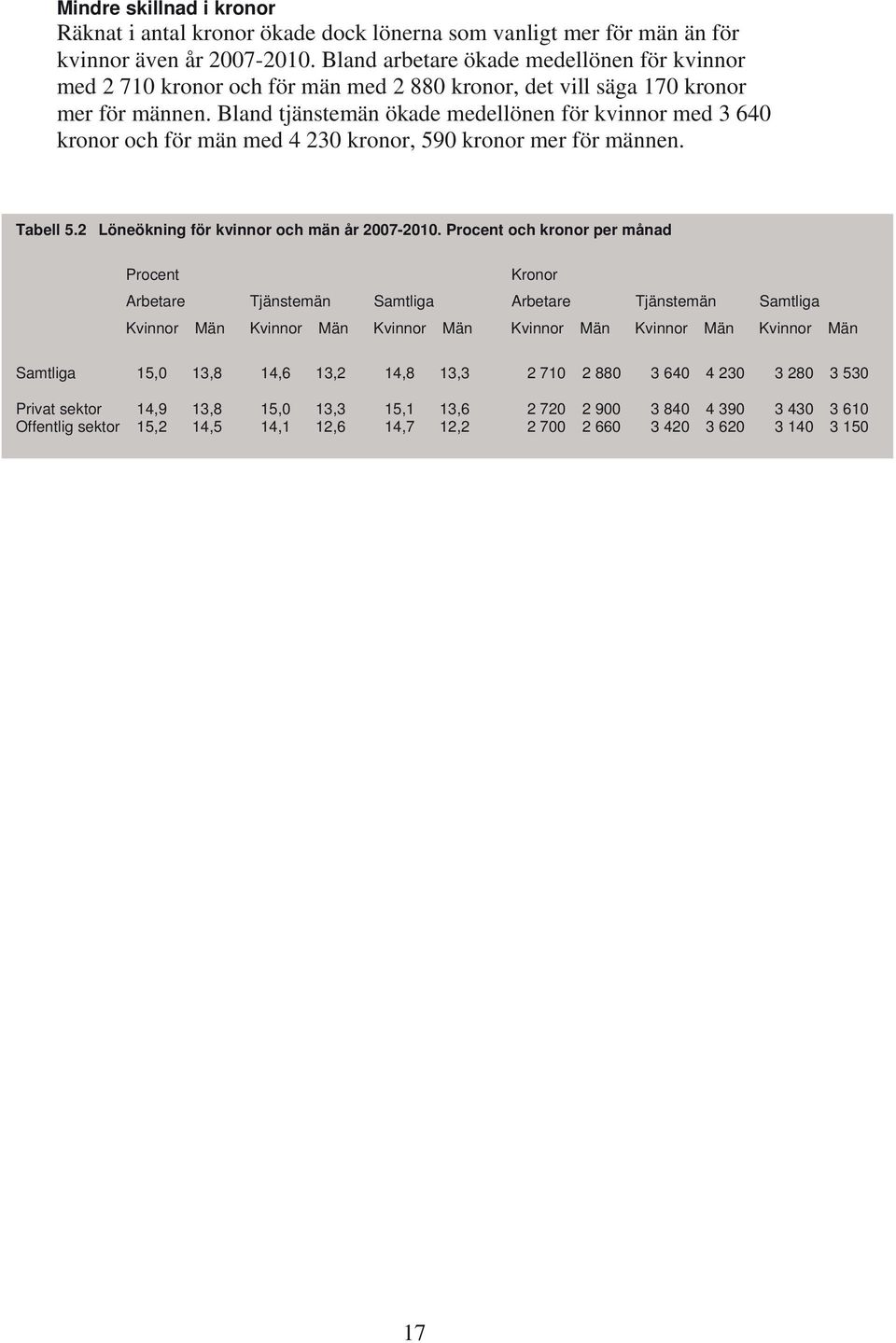 Bland tjänstemän ökade medellönen för kvinnor med 3 640 kronor och för män med 4 230 kronor, 590 kronor mer för männen. Tabell 5.2 Löneökning för kvinnor och män år 2007-2010.