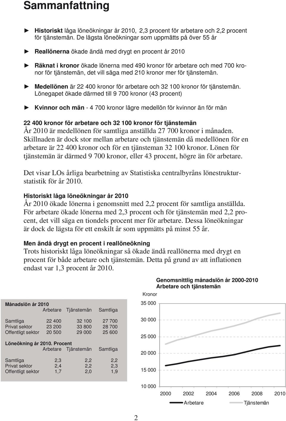 vill säga med 210 kronor mer för tjänstemän. Medellönen är 22 400 kronor för arbetare och 32 100 kronor för tjänstemän.