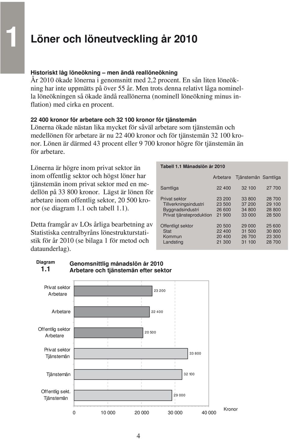 22 400 kronor för arbetare och 32 100 kronor för tjänstemän Lönerna ökade nästan lika mycket för såväl arbetare som tjänstemän och medellönen för arbetare är nu 22 400 kronor och för tjänstemän 32