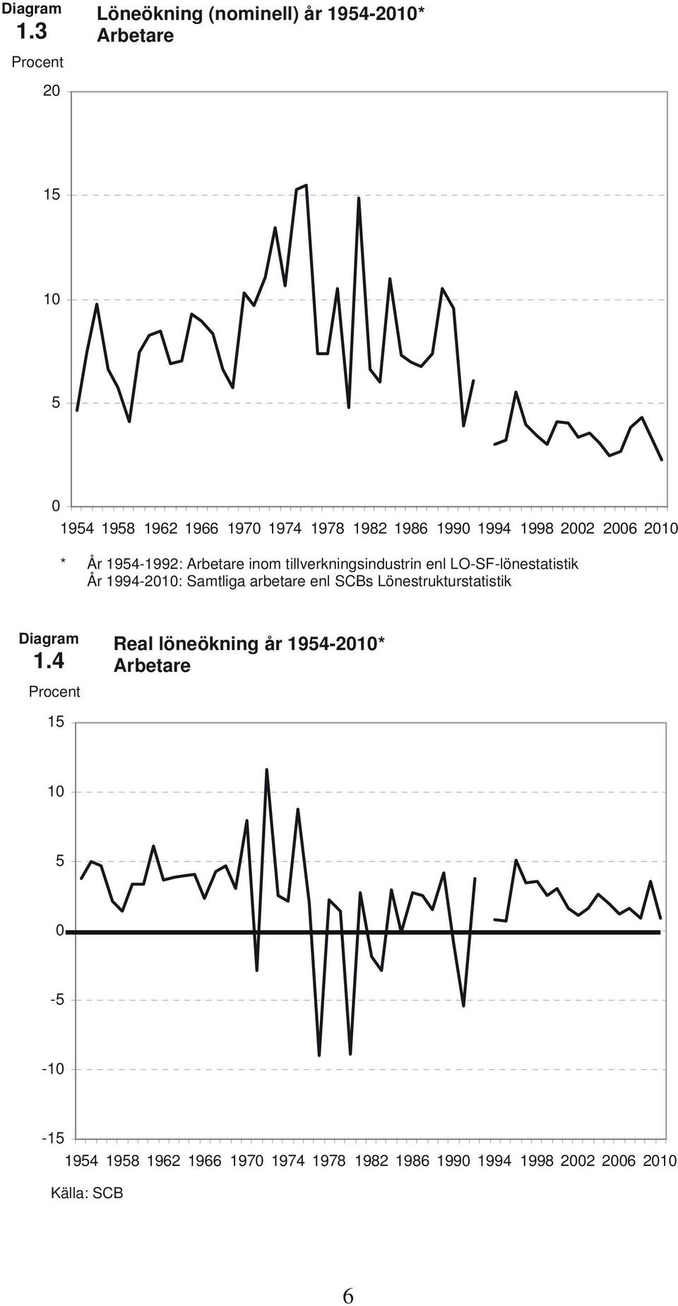 1990 1994 1998 2002 2006 2010 * År 1954-1992: inom tillverkningsindustrin enl LO-SF-lönestatistik År