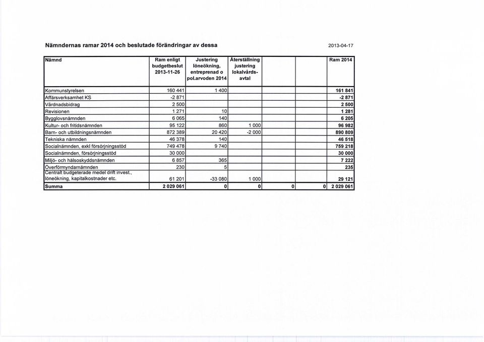 Bygglovsnämnden 6 065 140 6 205 Kultur- och fritidsnämnden 95 122 860 1 000 96 982 Barn- och utbildningsnämnden 872 389 20 420-2 000 890 809 Tekniska nämnden 46 378 140 46 518 Socialnämnden, exkl