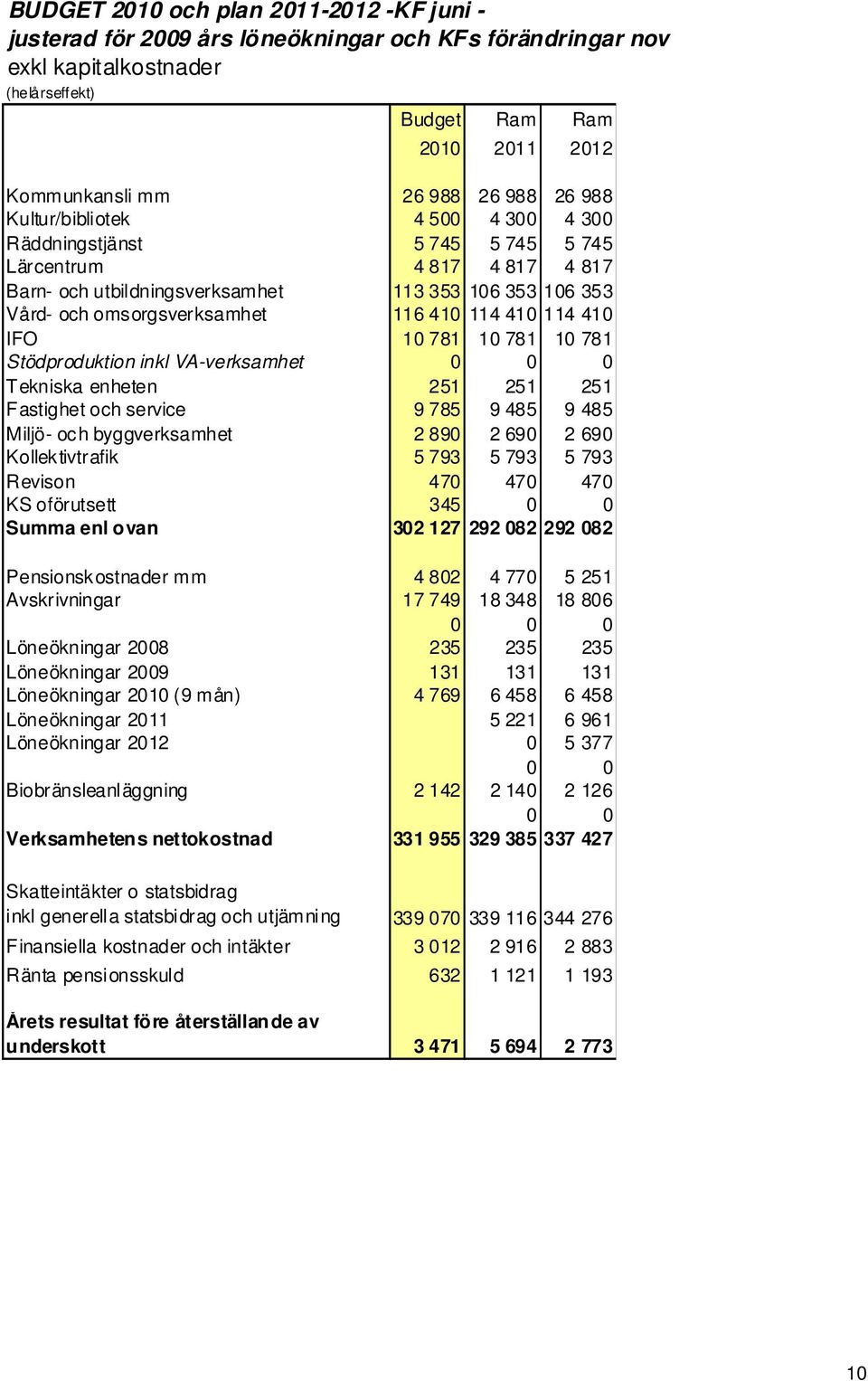 114 410 114 410 IFO 10 781 10 781 10 781 Stödproduktion inkl VA-verksamhet 0 0 0 Tekniska enheten 251 251 251 Fastighet och service 9 785 9 485 9 485 Miljö- oc h byggverksamhet 2 890 2 690 2 690