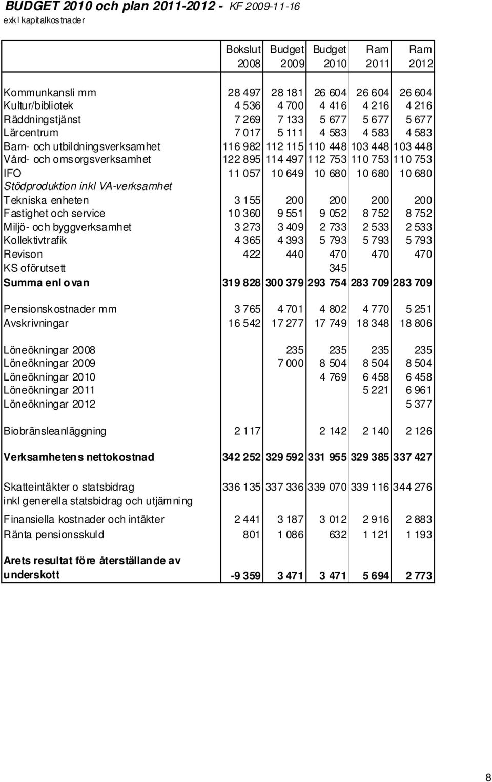 omsorgsverksamhet 122 895 114 497 112 753 110 753 110 753 IFO 11 057 10 649 10 680 10 680 10 680 Stödproduktion inkl VA-verksamhet Tekniska enheten 3 155 200 200 200 200 Fastighet och service 10 360