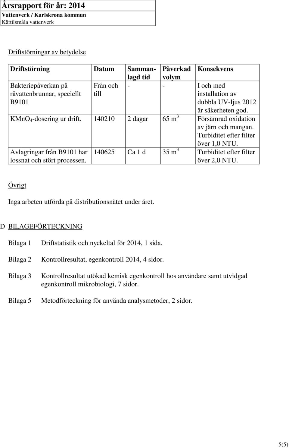 Turbiditet efter filter över 1,0 NTU. Avlagringar från B9101 har lossnat och stört processen. 140625 Ca 1 d 35 m 3 Turbiditet efter filter över 2,0 NTU.