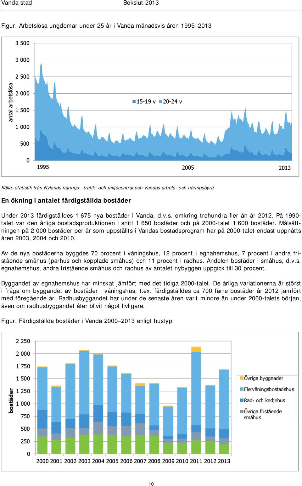 bostäder Under 2013 färdigställdes 1 675 nya bostäder i Vanda, d.v.s. omkring trehundra fler än år 2012.