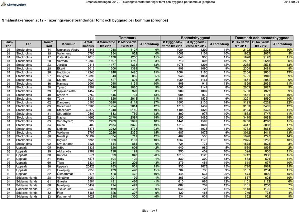 23 Järfälla 9415 1177 1334 13% 1078 1204 12% 2255 2538 13% 01 Stockholms 25 Ekerö 8016 1306 1391 7% 998 1090 9% 2304 2481 8% 01 Stockholms 26 Huddinge 17246 1240 1420 15% 1064 1185 11% 2304 2605 13%