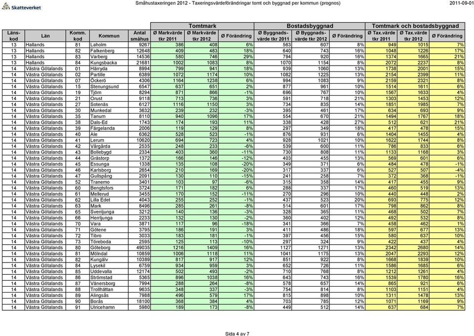 1082 1225 13% 2154 2399 11% 14 Västra Götalands 07 Öckerö 4306 1164 1238 6% 994 1083 9% 2159 2321 8% 14 Västra Götalands 15 Stenungsund 6547 637 651 2% 877 961 10% 1514 1611 6% 14 Västra Götalands 19