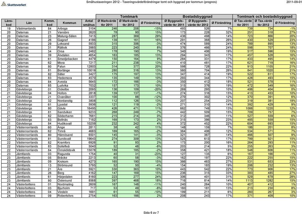 Dalarnas 34 Orsa 2482 178 190 7% 340 406 19% 517 596 15% 20 Dalarnas 39 Älvdalen 4654 163 185 13% 294 343 17% 457 528 16% 20 Dalarnas 61 Smedjebacken 4479 150 164 9% 284 331 17% 433 495 14% 20