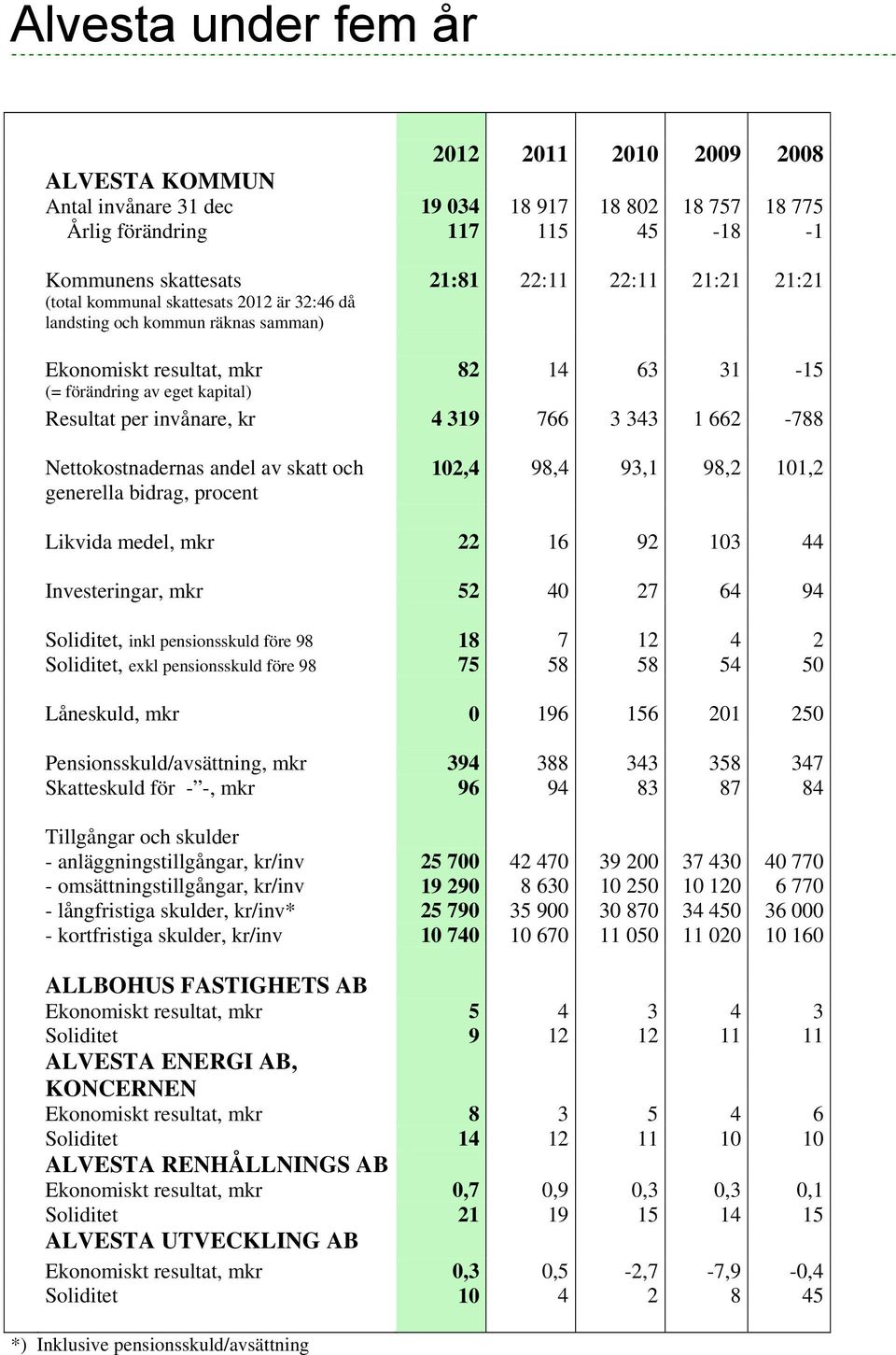 662-788 Nettokostnadernas andel av skatt och generella bidrag, procent 102,4 98,4 93,1 98,2 101,2 Likvida medel, mkr 22 16 92 103 44 Investeringar, mkr 52 40 27 64 94 Soliditet, inkl pensionsskuld