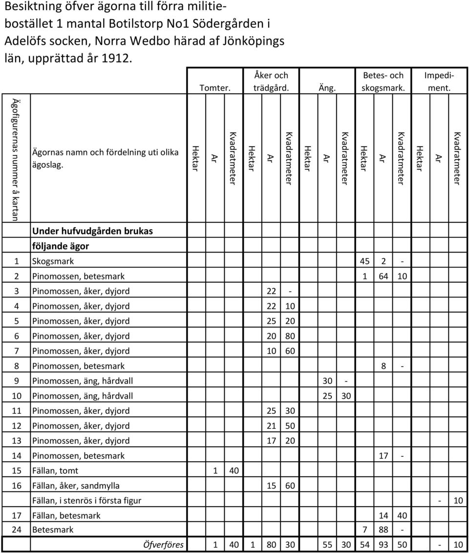 åker, dyjord 20 80 7 Pinomossen, åker, dyjord 10 60 8 Pinomossen, betesmark 8-9 Pinomossen, äng, hårdvall 30-10 Pinomossen, äng, hårdvall 25 30 11 Pinomossen, åker, dyjord 25 30 12 Pinomossen, åker,