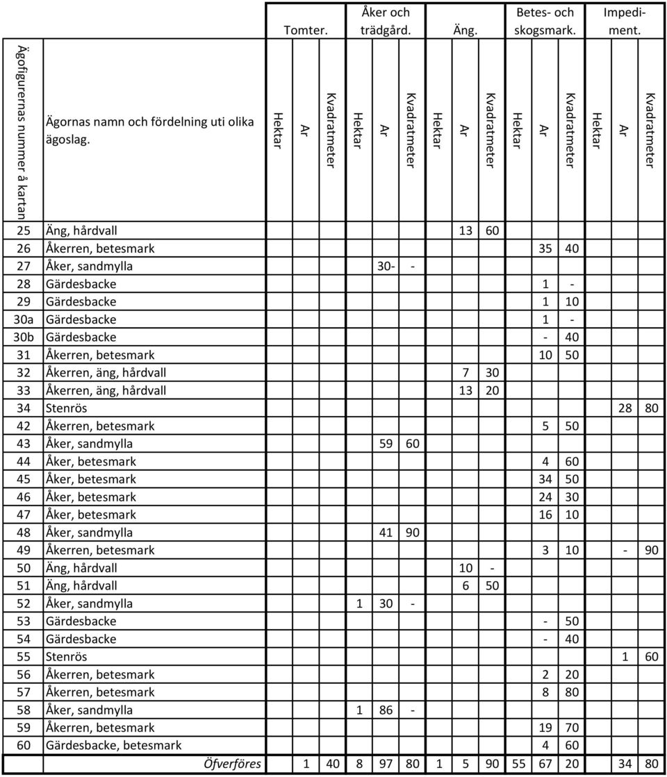 30 47 Åker, betesmark 16 10 48 Åker, sandmylla 41 90 49 Åkerren, betesmark 3 10-90 50 Äng, hårdvall 10-51 Äng, hårdvall 6 50 52 Åker, sandmylla 1 30-53 Gärdesbacke - 50 54 Gärdesbacke - 40 55
