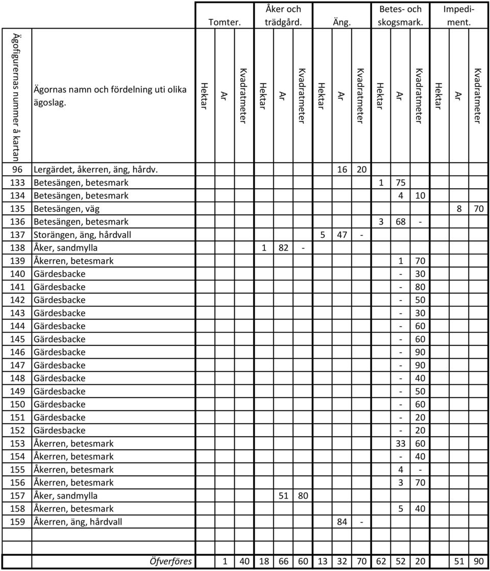 Åkerren, betesmark 1 70 140 Gärdesbacke - 30 141 Gärdesbacke - 80 142 Gärdesbacke - 50 143 Gärdesbacke - 30 144 Gärdesbacke - 60 145 Gärdesbacke - 60 146 Gärdesbacke - 90 147 Gärdesbacke -