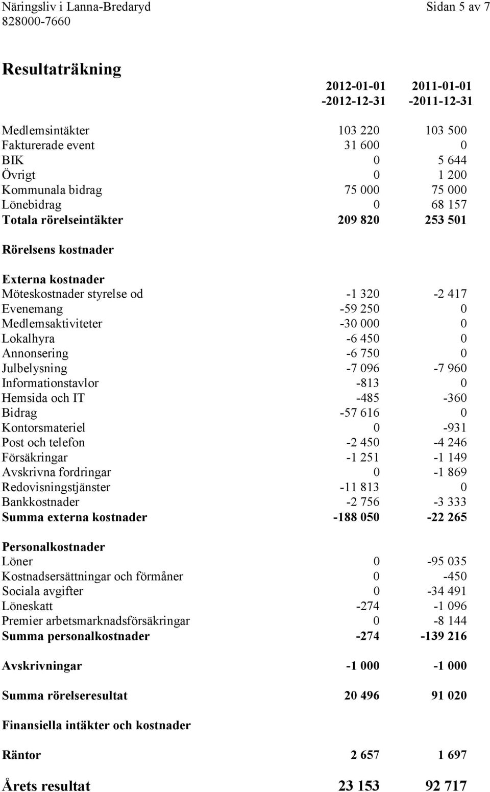 -30 000 0 Lokalhyra -6 450 0 Annonsering -6 750 0 Julbelysning -7 096-7 960 Informationstavlor -813 0 Hemsida och IT -485-360 Bidrag -57 616 0 Kontorsmateriel 0-931 Post och telefon -2 450-4 246