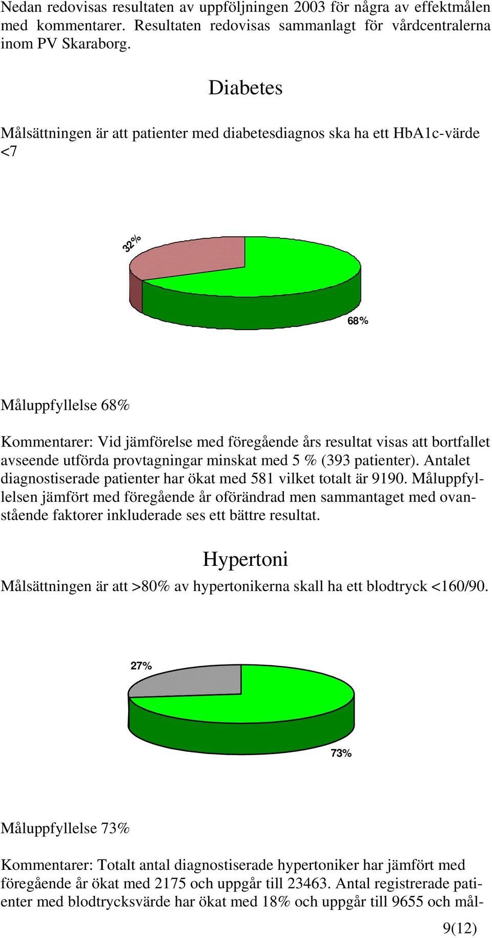 utförda provtagningar minskat med 5 % (393 patienter). Antalet diagnostiserade patienter har ökat med 581 vilket totalt är 9190.