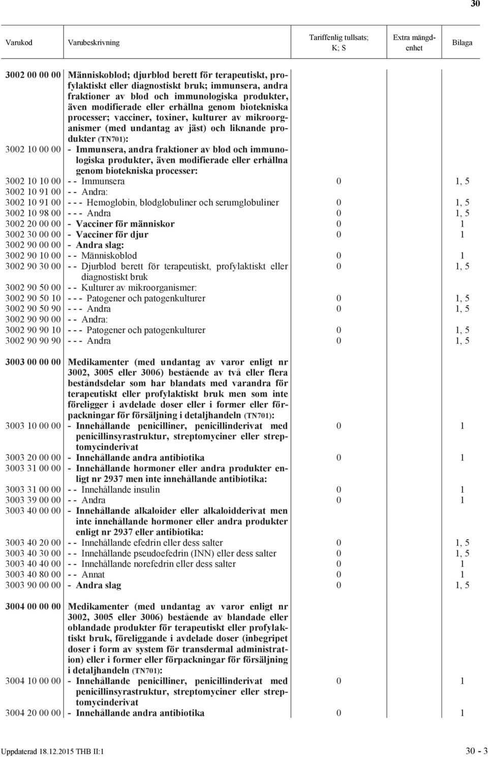 immunologiska produkter, även modifierade eller erhållna genom biotekniska processer: 3002 10 00 - - Immunsera, 5 3002 10 91 00 - - Andra: 3002 10 91 00 - - - Hemoglobin, blodglobuliner och