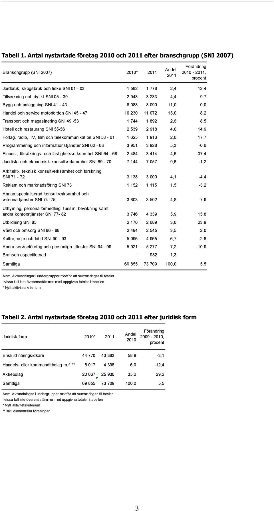 233 4,4 9,7 Bygg och anläggning SNI 41-43 8 088 8 090 11,0 0,0 Handel och service motorfordon SNI 45-47 10 230 11 072 15,0 8,2 Transport och magasinering SNI 49-53 1 744 1 892 2,6 8,5 Hotell och