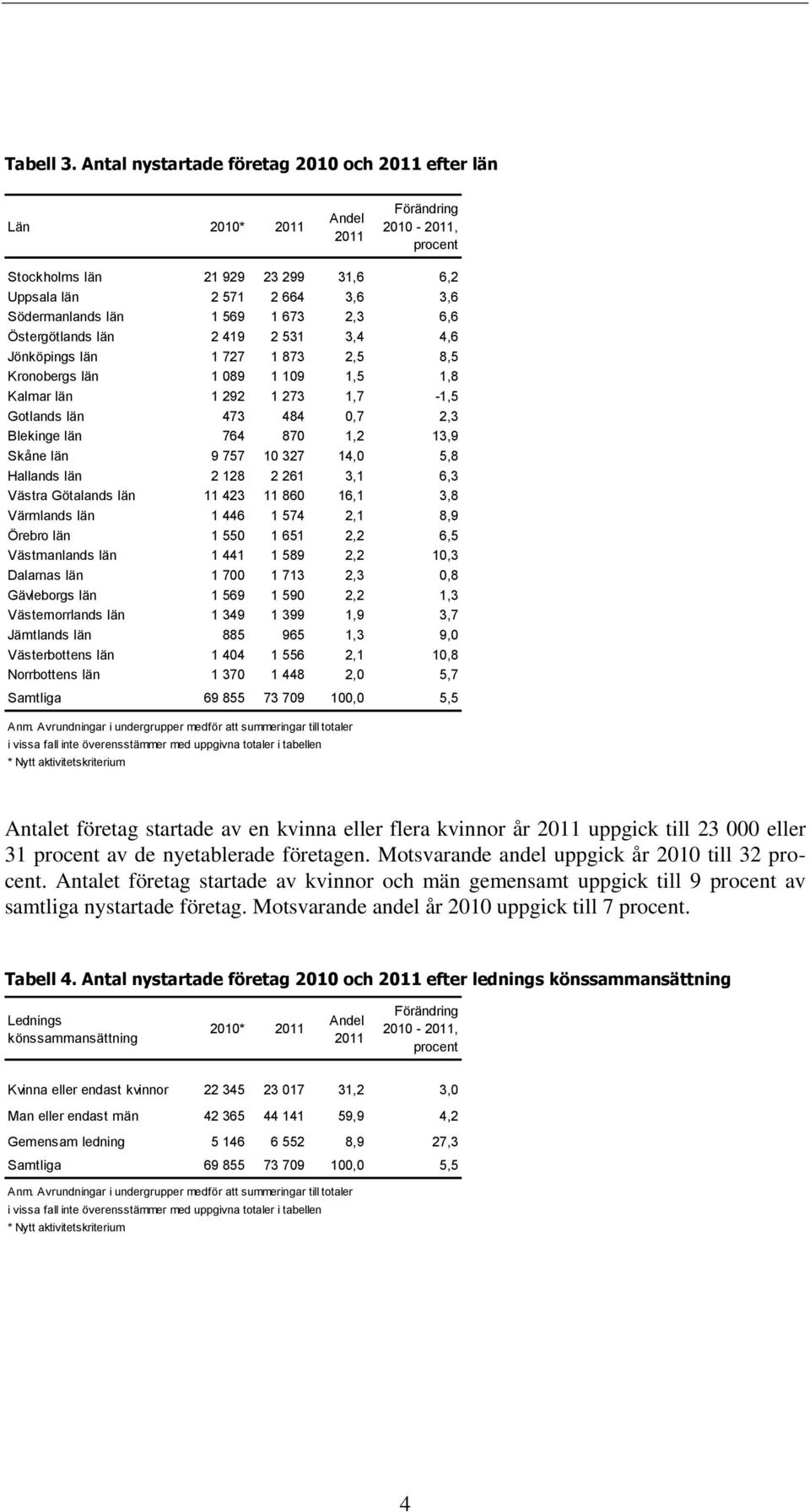 Jönköpings län 1 727 1 873 2,5 8,5 Kronobergs län 1 089 1 109 1,5 1,8 Kalmar län 1 292 1 273 1,7-1,5 Gotlands län 473 484 0,7 2,3 Blekinge län 764 870 1,2 13,9 Skåne län 9 757 10 327 14,0 5,8