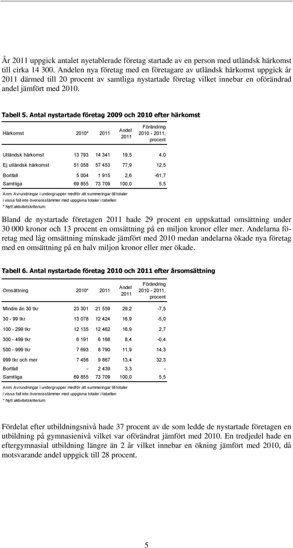 Antal nystartade företag 2009 och 2010 efter härkomst Härkomst 2010* Utländsk härkomst 13 793 14 341 19,5 4,0 Ej utländsk härkomst 51 058 57 453 77,9 12,5 Bortfall 5 004 1 915 2,6-61,7 Bland de