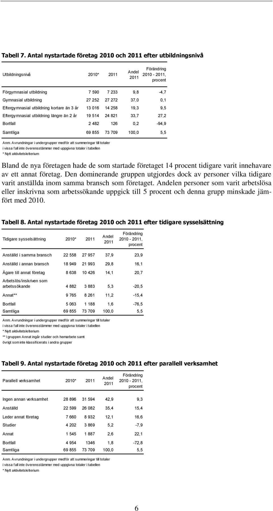 än 3 år 13 016 14 258 19,3 9,5 Eftergymnasial utbildning längre än 2 år 19 514 24 821 33,7 27,2 Bortfall 2 482 126 0,2-94,9 Bland de nya företagen hade de som startade företaget 14 tidigare varit