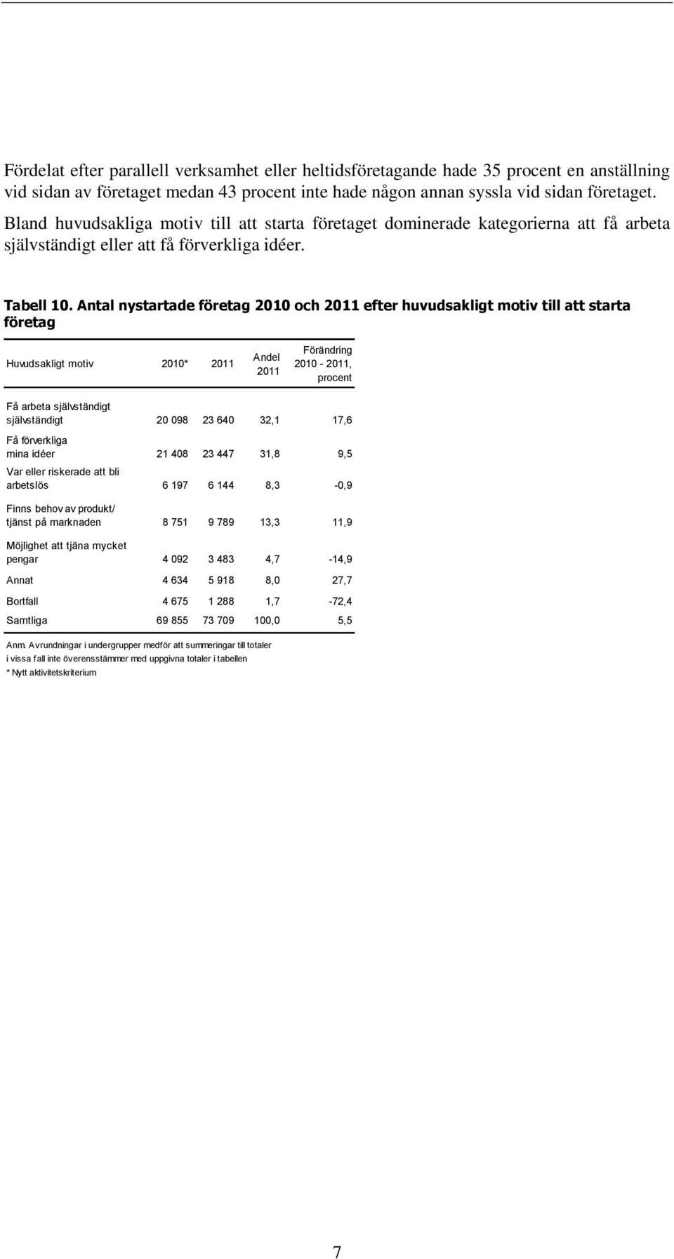 Antal nystartade företag 2010 och efter huvudsakligt motiv till att starta företag Huvudsakligt motiv 2010* Få arbeta självständigt självständigt 20 098 23 640 32,1 17,6 Få förverkliga mina