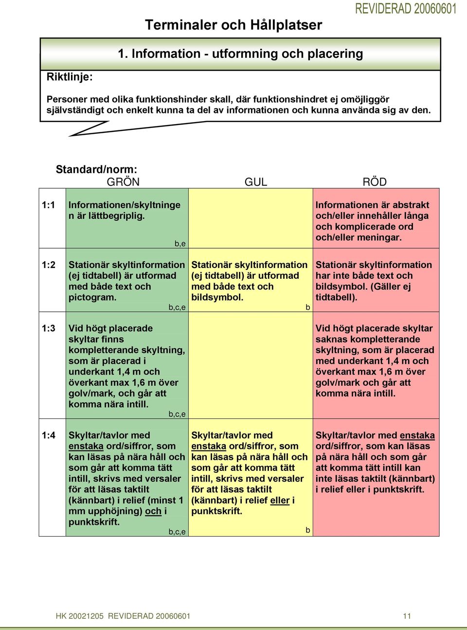 av den. Standard/norm: GRÖN GUL RÖD 1:1 Informationen/skyltninge n är lättbegriplig. b,e Informationen är abstrakt oh/eller innehåller långa oh komplierade ord oh/eller meningar.