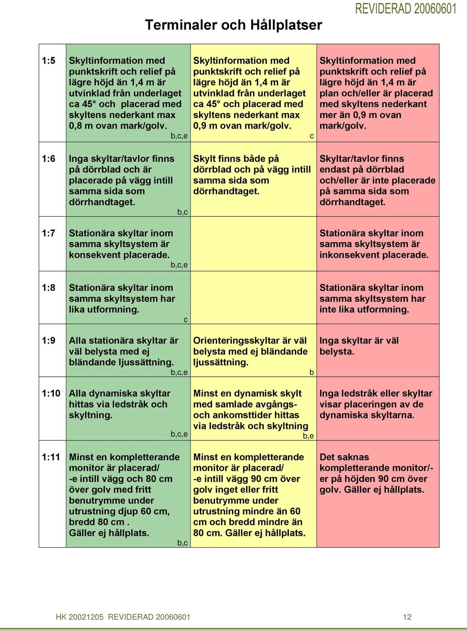 Skyltinformation med punktskrift oh relief på lägre höjd än 1,4 m är plan oh/eller är plaerad med skyltens nederkant mer än 0,9 m ovan mark/golv.