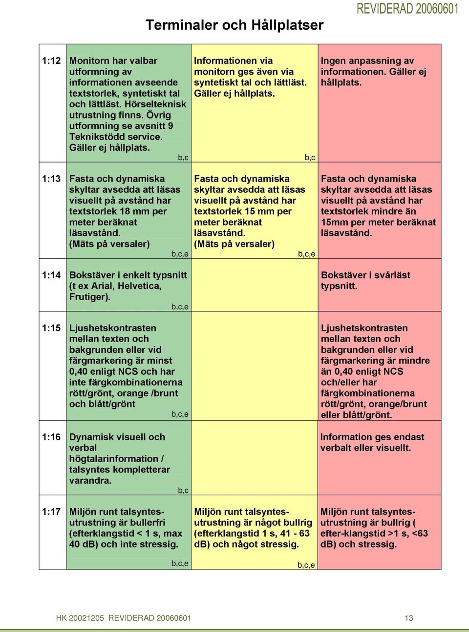 Gäller ej hållplats. 1:13 Fasta oh dynamiska skyltar avsedda att läsas visuellt på avstånd har textstorlek 18 mm per meter beräknat läsavstånd.